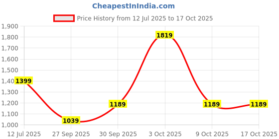 flipkart.com red tape Lifestyle Sneakers Shoes for Men | Rounded Front, Soothing Insole Casuals For Men red tape Price History Graph from 12 Jul 2025 to 16 Oct 2025