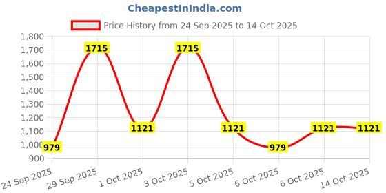 flipkart.com red tape Lifestyle Sneakers Shoes for Men | Rounded Front, Soothing Insole Casuals For Men red tape Price History Graph from 24 Sep 2025 to 13 Oct 2025