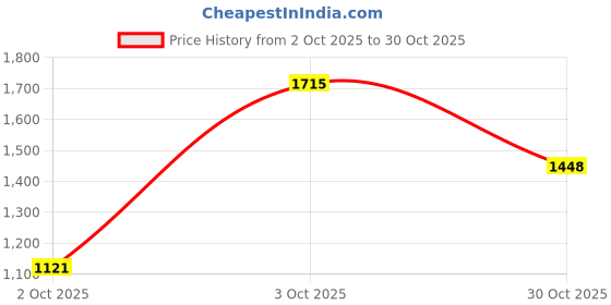 flipkart.com red tape Lifestyle Sneakers Shoes for Men | Rounded Front, Soothing Insole Sneakers For Men red tape Price History Graph from 2 Oct 2025 to 30 Oct 2025