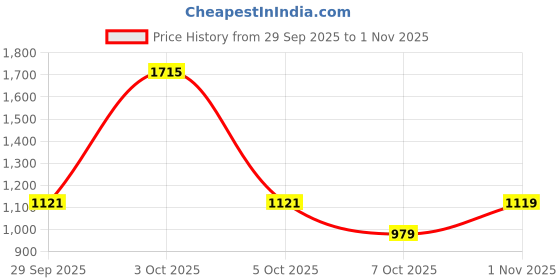 flipkart.com red tape Lifestyle Sneakers Shoes for Men | Rounded Front, Soothing Insole Sneakers For Men red tape Price History Graph from 29 Sep 2025 to 1 Nov 2025