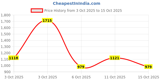 flipkart.com red tape Lifestyle Sneakers Shoes for Men | Rounded Front, Soothing Insole Sneakers For Men red tape Price History Graph from 3 Oct 2025 to 15 Oct 2025