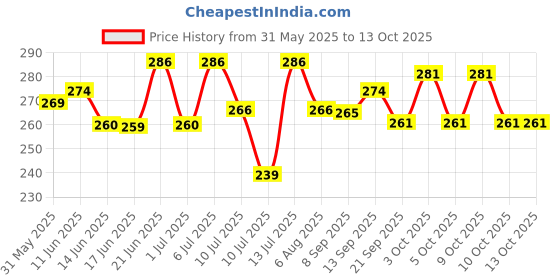 flipkart.com lifestyle stuff 01 Walking Stick lifestyle stuff Price History Graph from 31 May 2025 to 12 Oct 2025
