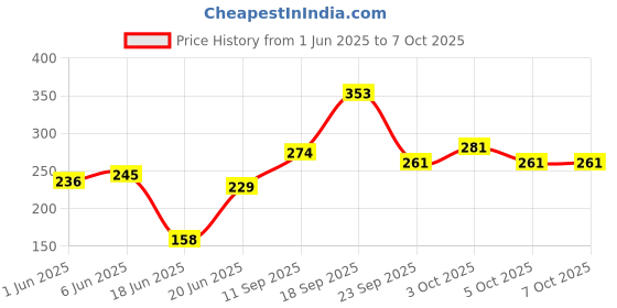 flipkart.com lifestyle stuff 02 Walking Stick lifestyle stuff Price History Graph from 1 Jun 2025 to 7 Oct 2025