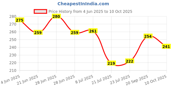 flipkart.com lifestyle stuff honey dipper Wooden Serving Spoon Set lifestyle stuff Price History Graph from 4 Jun 2025 to 10 Oct 2025