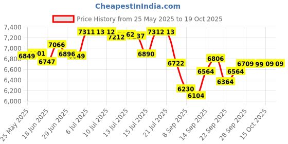flipkart.com premier Lifestyle Table Top Tillting 2Ltr Wet Grinder premier Price History Graph from 25 May 2025 to 17 Oct 2025