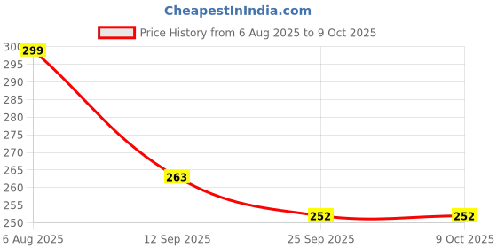 flipkart.com lifestyle helpmate Lifestyle01N Walking Stick lifestyle helpmate Price History Graph from 6 Aug 2025 to 9 Oct 2025