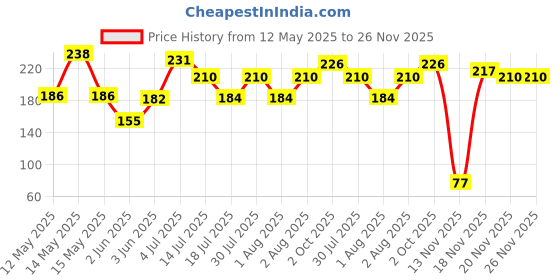 flipkart.com lifestyleguru Shower Laser Light lifestyleguru Price History Graph from 12 May 2025 to 26 Nov 2025