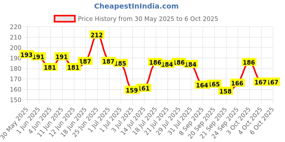 flipkart.com lifesy nutra Beard Shaper Tool shaping scale template tool set With Ultra-Slim Pocket Comb lifesy nutra Price History Graph from 30 May 2025 to 6 Oct 2025