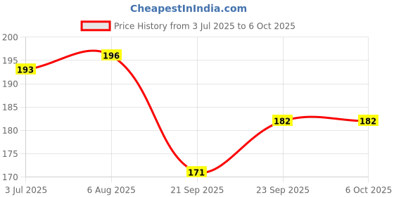 flipkart.com lifesy nutra Beard Shaper Tool shaping scale template tool set With Ultra-Slim Pocket Comb lifesy nutra Price History Graph from 3 Jul 2025 to 6 Oct 2025