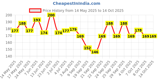 flipkart.com lifesy nutra Professional Beard Shaper Tool With Comb For Men, Home & Salon Beard Accessories lifesy nutra Price History Graph from 14 May 2025 to 14 Oct 2025