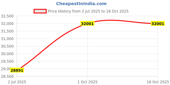 flipkart.com lifetime 65 Quart High Performance Cooler, 90997 Cooler lifetime Price History Graph from 2 Jul 2025 to 18 Oct 2025