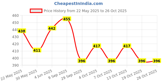 flipkart.com meteor lifetime Medical Box, White First aid Kit Box | Emergency Medical Box For Home And Office Pill Box meteor Price History Graph from 22 May 2025 to 25 Oct 2025