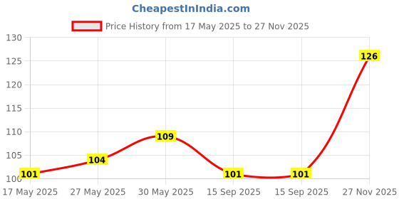 flipkart.com lifetimekrafts 45 L Multicolor Laundry Bag lifetimekrafts Price History Graph from 17 May 2025 to 27 Nov 2025