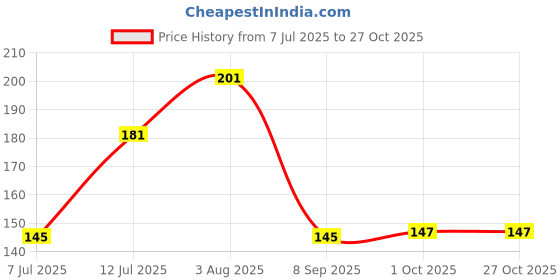 flipkart.com lifetimekrafts 75 L Red, Black Laundry Basket lifetimekrafts Price History Graph from 7 Jul 2025 to 27 Oct 2025