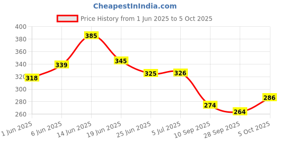 flipkart.com lifetimekrafts Shelf Organizers lifetimekrafts Price History Graph from 1 Jun 2025 to 5 Oct 2025