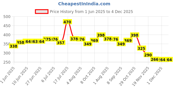 flipkart.com lifetimekrafts Shelf Organizers lifetimekrafts Price History Graph from 1 Jun 2025 to 4 Dec 2025