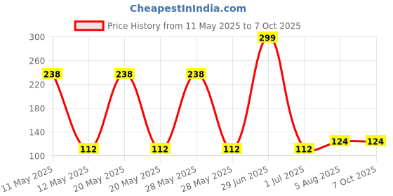flipkart.com Lifetool Fast Charge & Data Transfer 1 m Lightning Cable (Compatible with IPhone) Charging Pad Price History Graph from 11 May 2025 to 6 Oct 2025