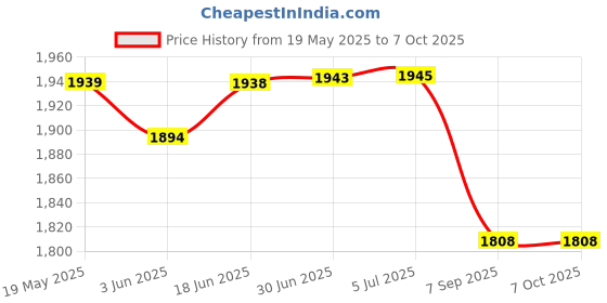 flipkart.com Lifetrons Slinky Lite Digital Smart weight Scale with 12 Body Parameters & free mobile app Body Fat Analyzer Price History Graph from 19 May 2025 to 7 Oct 2025