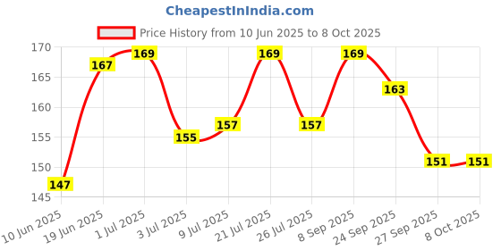 flipkart.com Lifevy Tools Kit Corner Gap Duster Key-Cap Puller for Bluetooth Earphones for Computers, Laptops, Mobiles Price History Graph from 10 Jun 2025 to 6 Oct 2025