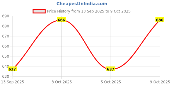 flipkart.com lifewear Shoulder Immobilizer | Special size Shoulder Support lifewear Price History Graph from 13 Sep 2025 to 9 Oct 2025