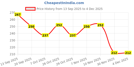 flipkart.com lifewit Anti Slip Grip Tape with Green Stripe Non Slip Adhesive Stair Treads,Tread Step Dispenser ‎Linen (Manual) lifewit Price History Graph from 13 Sep 2025 to 4 Dec 2025