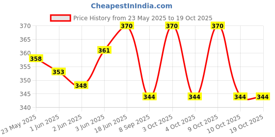 flipkart.com liffo baseball ball Baseball liffo Price History Graph from 23 May 2025 to 18 Oct 2025