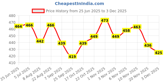 flipkart.com liffo Edge Hockey Stick for Practice Level, L-36-inch Hockey Stick - 91.44 cm liffo Price History Graph from 25 Jun 2025 to 3 Dec 2025