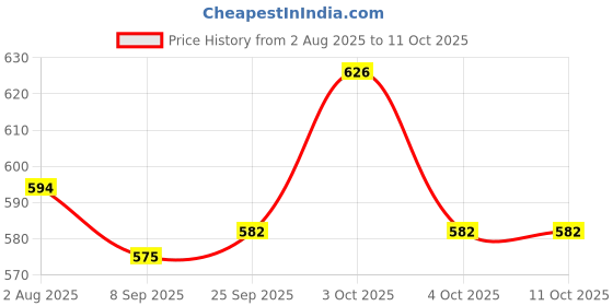 flipkart.com liffo Hockey Sticks for Men and Women Practice and Beginner Level with Two Ball Hockey Stick - 91.44 cm liffo Price History Graph from 2 Aug 2025 to 11 Oct 2025
