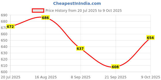 flipkart.com liffo Hockey Sticks for Practice and Beginner Level Hockey Stick - 91.44 cm liffo Price History Graph from 20 Jul 2025 to 9 Oct 2025