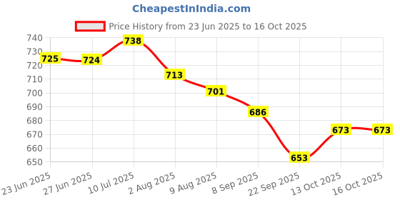 flipkart.com liffo Hockey Sticks for Practice and Beginner with 1 Ball and 1 Cover (Green) Hockey Stick - 91.44 cm liffo Price History Graph from 23 Jun 2025 to 16 Oct 2025