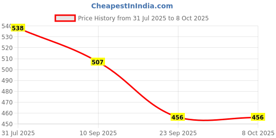flipkart.com liffo Kids Protective Skating Guard Kit (Large) Red Skating Guard Combo liffo Price History Graph from 31 Jul 2025 to 7 Oct 2025