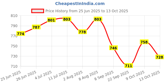 flipkart.com liffo LX-1002 Hockey Sticks for Men with Baseball Bat Hockey Stick - 91.44 cm liffo Price History Graph from 25 Jun 2025 to 13 Oct 2025