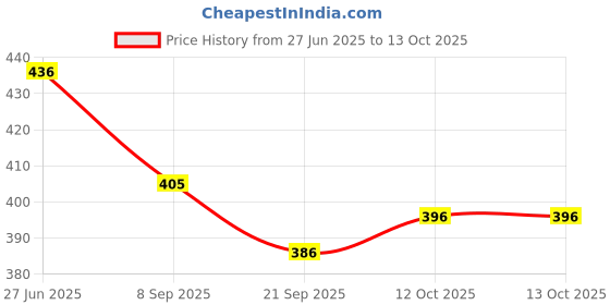 flipkart.com liffo LX-1003 Hockey Stick for Practice Level, L-36-inch, Light-Weight Easy to Hold and Play Hockey Stick - 91.44 cm liffo Price History Graph from 27 Jun 2025 to 12 Oct 2025