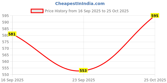 flipkart.com liffo Protective Set Kit Guard Protection kit with Knee, Elbow and Wrist Guards Skating Guard Combo liffo Price History Graph from 16 Sep 2025 to 25 Oct 2025