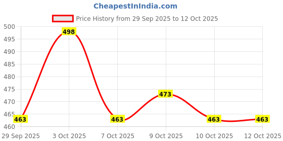 flipkart.com liffo Protective Skating Guard Kit for Kids Skating, Cycling, Running for,Boys,Girls Skating Guard Combo liffo Price History Graph from 29 Sep 2025 to 12 Oct 2025