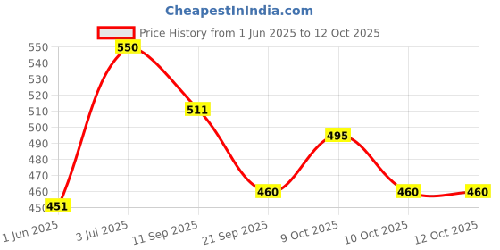 flipkart.com liffo Protective Skating Guard Kit for Kids,Boys,Girls (Small) Skating Guard Combo liffo Price History Graph from 1 Jun 2025 to 12 Oct 2025
