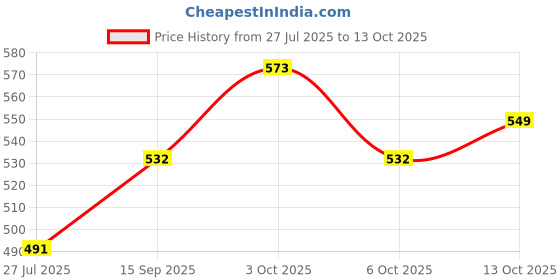 flipkart.com liffo Skate Bag Inline Roller Skates Kit Bag Skating Kit Bag For All Skates liffo Price History Graph from 27 Jul 2025 to 13 Oct 2025