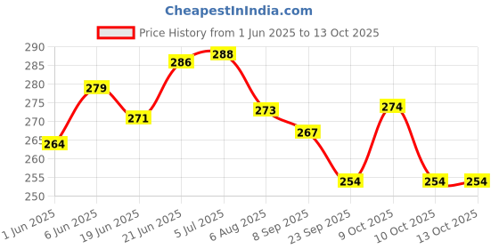 flipkart.com liffo Skating Protection kit with Knee,Elbow,Wrist Guards Suitable for Kids 10-15Years Skating Guard Combo liffo Price History Graph from 1 Jun 2025 to 13 Oct 2025
