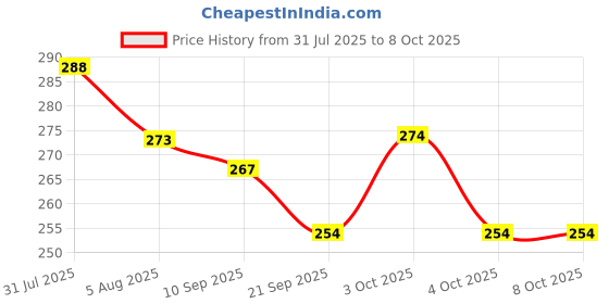 flipkart.com liffo Skating Protection kit with Knee,Elbow,Wrist Guards Suitable for Kids 5-7Years Skating Guard Combo liffo Price History Graph from 31 Jul 2025 to 8 Oct 2025