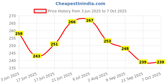 flipkart.com liffo Skating Protection kit with Knee,Elbow,Wrist Guards Suitable for Kids 7-10Years Skating Guard Combo liffo Price History Graph from 3 Jun 2025 to 7 Oct 2025