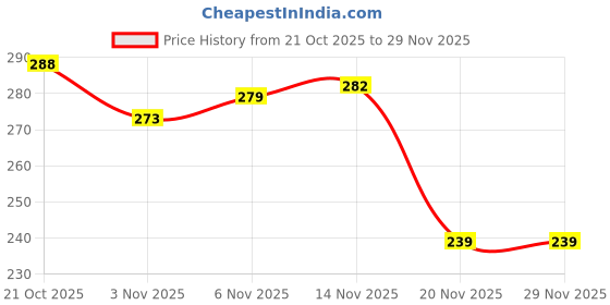 flipkart.com liffo Skating Protection kit with Knee,Elbow,Wrist Guards Suitable for Kids 7-10Years Skating Guard Combo liffo Price History Graph from 21 Oct 2025 to 28 Nov 2025