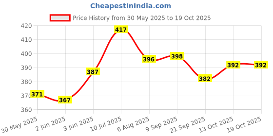 flipkart.com liffo Wooden Baseball bat Heavy Duty for Self Defence Willow BaseballBat For 15+ Yrs liffo Price History Graph from 30 May 2025 to 18 Oct 2025