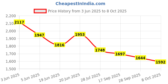 flipkart.com lifi GoPro Action camera GoPro Action Camera 4k20MP Wifi 30M Waterproof Action Camera Sports DV Camcorder Sports and Action Camera Price History Graph from 3 Jun 2025 to 8 Oct 2025