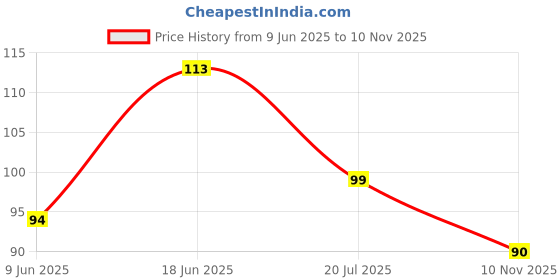 flipkart.com lifini Children Infant Toothbrush 360 Degree U-shaped For 2-6 Years Extra Soft Toothbrush lifini Price History Graph from 9 Jun 2025 to 10 Nov 2025