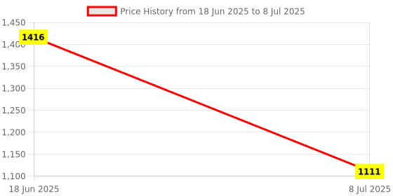 flipkart.com LIFON Mobile Battery For OPPO A3S AX5 A31 A12 A11 A11K Realme C1 2 Price History Graph from 18 Jun 2025 to 8 Jul 2025