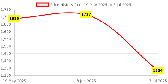flipkart.com LIFON Mobile Battery ForMotorola Edge 40 / Edge 30 Fusion (NP44) 4400mAh Price History Graph from 19 May 2025 to 3 Jul 2025