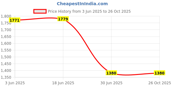 flipkart.com LIFON Mobile Battery ForMotorola Moto G54 (PC60) 6000mAh Price History Graph from 3 Jun 2025 to 26 Oct 2025