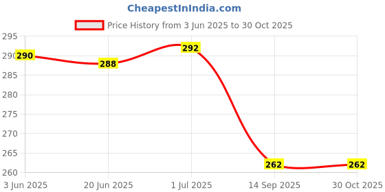 flipkart.com LIFON Mobile Battery ForSamsung Galaxy Guru X200 C512 E3100 X210 X200 X160 S208 F519 X200T X201T E250 - 800mAh Price History Graph from 3 Jun 2025 to 30 Oct 2025