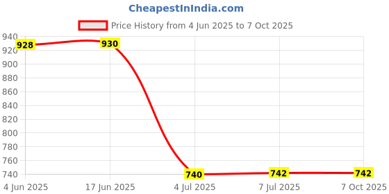 flipkart.com LIFON Mobile Battery ForSAMSUNG Galaxy J4 2018 SM-J400 J400 SM-J400F J400F J400FN J400DS J400G 3000mAh Price History Graph from 4 Jun 2025 to 7 Oct 2025