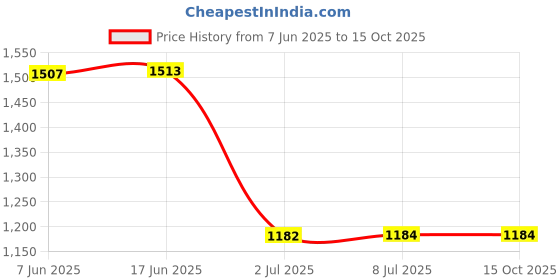 flipkart.com LIFON Mobile Battery Forsamsung Galaxy M51 /M515/ M62 /F62/ 7000mAh Price History Graph from 7 Jun 2025 to 15 Oct 2025